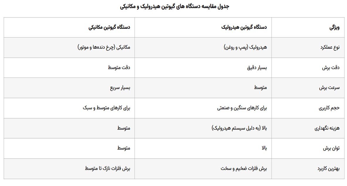 تفاوت گیوتین مکانیک و هیدرولیک