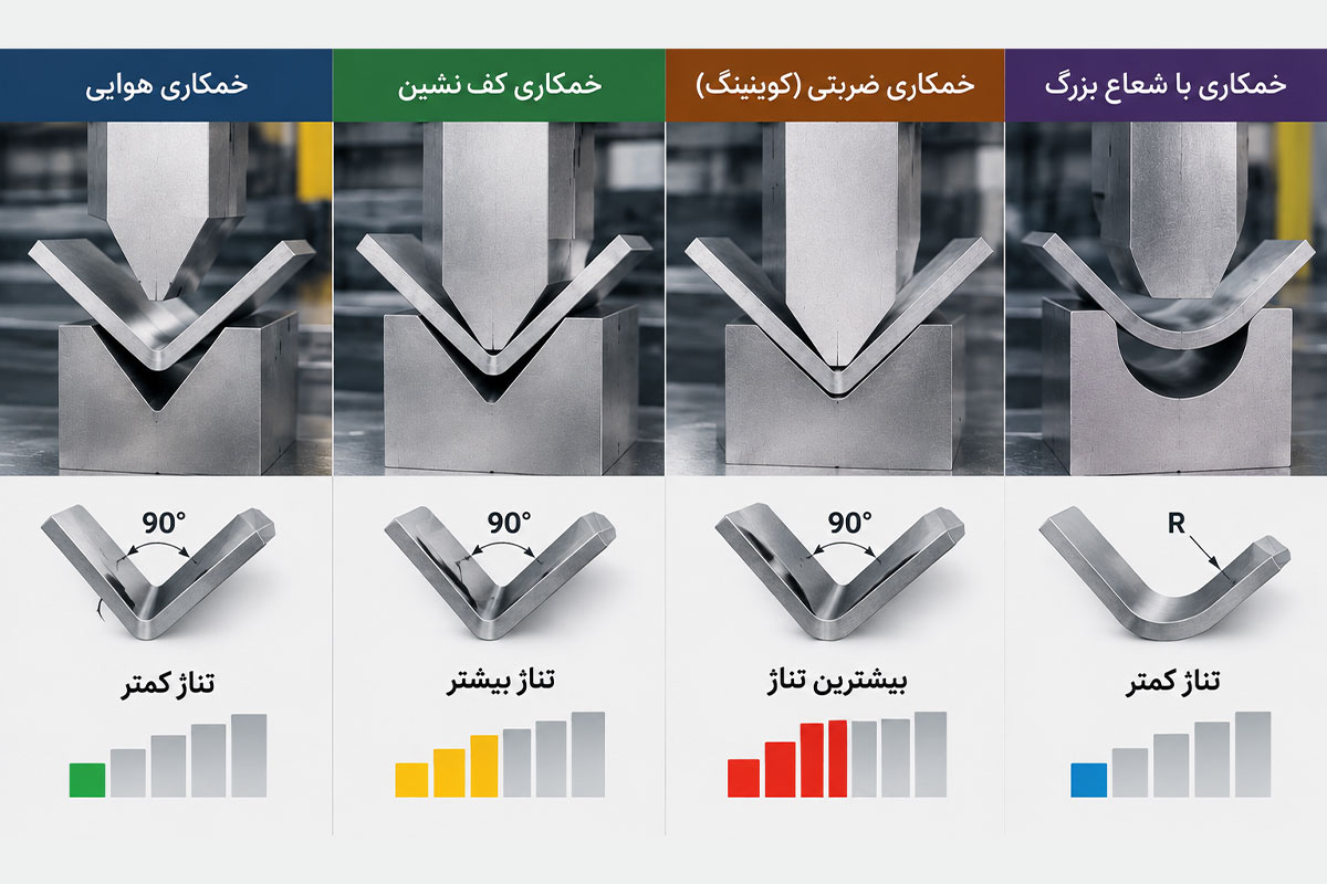 تأثیر روش خمش بر محاسبه تناژ پرسبرک
